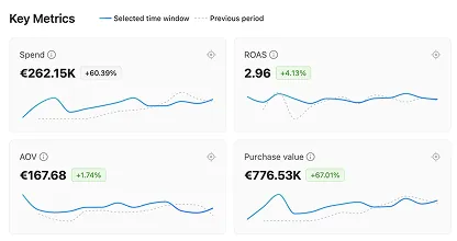 Atria metrics: spend €262.1K, ROAS 2.96, AOV €167.68, purchase value €776.53K