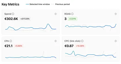 Atria metrics: spend €302.6K, ROAS 3, CPA €21.1, CPC €0.87