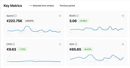 Atria metrics: spend €222.75K, ROAS 3.06, CPM €9.63, AOV €65.65